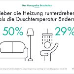 So duscht Deutschland während der Energiekrise