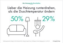 So duscht Deutschland während der Energiekrise